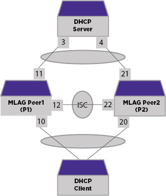 Diagram of MLAG topology Diagram of MLAG topology